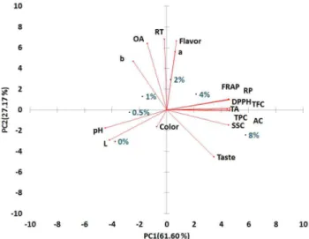 Fig.  2.  Principal  component  analysis  (PCA)  loading  to  mulberry  fruit  Sikhye  and  their  characteristics.