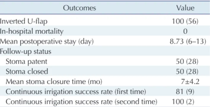 Table 2. Intraoperative and postoperative outcomes of patients  undergoing the modified Eloesser flap and our irrigation method