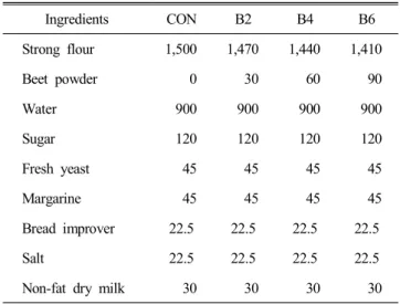 Table  1.  Formula  for  bread  with  strong  wheat  flour  and