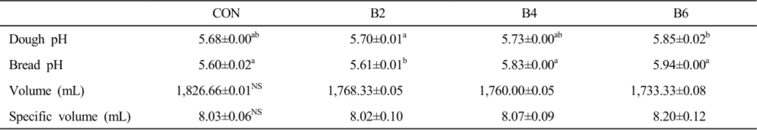 Table  3.  pH  and  volume,  specific  volume  of  the  bread  dough  and  bread  with  flour  and  beet  powder