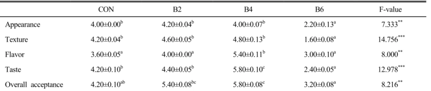 Table  6.  Sensory  evaluation  for  the  preference  test  of  breads  with  beet  powder CON B2 B4 B6 F-value Appearance 4.00±0.00 b 4.20±0.04 b 4.00±0.07 b 2.20±0.13 a   7.333 ** Texture 4.20±0.04 b 4.60±0.05 b 4.80±0.13 b 1.60±0.08 a 14.756 *** Flavor 