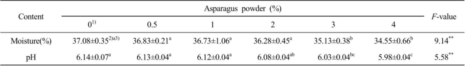 Table  3.  Moisture  content  and  pH  of  Sulgidduck  at  varied  levels  of  asparagus  powder Content Asparagus  powder  (%) F-value 0 1) 0.5 1 2 3 4 Moisture(%) 37.08±0.35 2)a3) 36.83±0.21 a 36.73±1.06 a 36.28±0.45 a 35.13±0.38 b 34.55±0.66 b 9.14 ** p