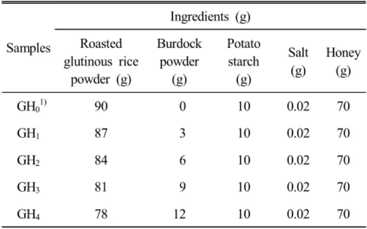 Table  1.  Formulas  for  preparation  of  glutinous  rice  dasik  added  with  burdock  powder