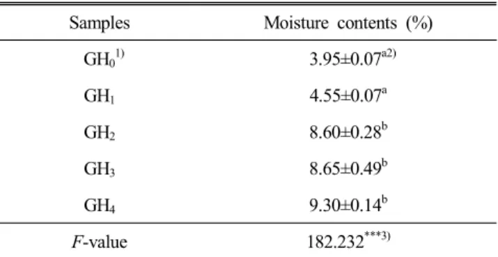 Table  4.  Moisture  contents  of  glutinous  rice  dasik  added  with  burdock  powder