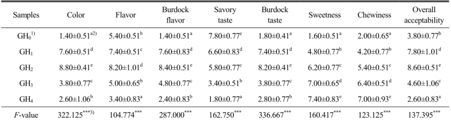 Table  9.  Sensory  characteristics  of  glutinous  rice  dasik  added  with  burdock  powder 