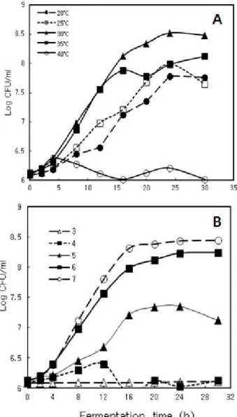 Fig.  1.  Growth  kinetics  during  the  fermentation  of  Lac-  tobacillus  sp.  strain  KYH  on  medium  of  MMY2S5GB  at  various  temperature  in  pH  7  (A)  and  various  pH  in  30 ℃ (B).