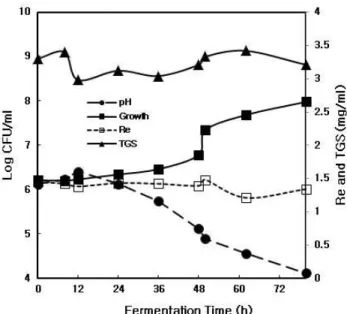 Fig.  2.  Kinetics  of  growth  and  change  of  ginsenoside  Re  and  total  ginsenosides  (TGS)  during  the  batch  fermentation  of  Lactobacillus  sp