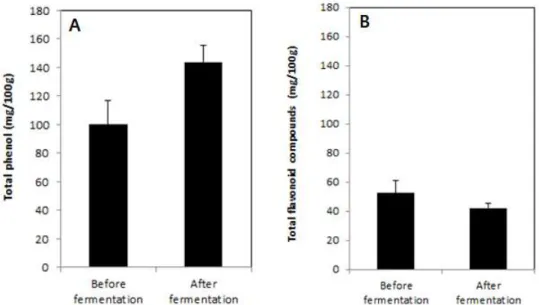Fig.  5.  Amounts  of  total  phenol  compounds  (A)  and  total  flavonoid  compounds  (B)  of  ginseng  berry  extracts  by  fermentation