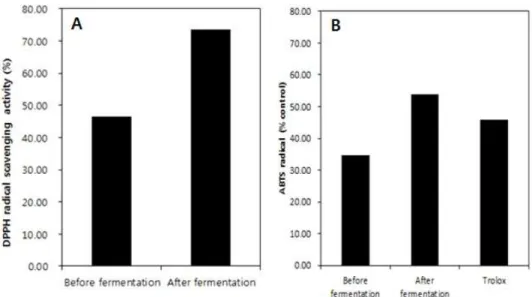 Fig.  6.  DPPH  free  radical  scavenging  activity  (A)  and  total  antioxidant  capacity  (B)  (trolox  eq.)  of  ginseng  berry  extracts  by  fermentation