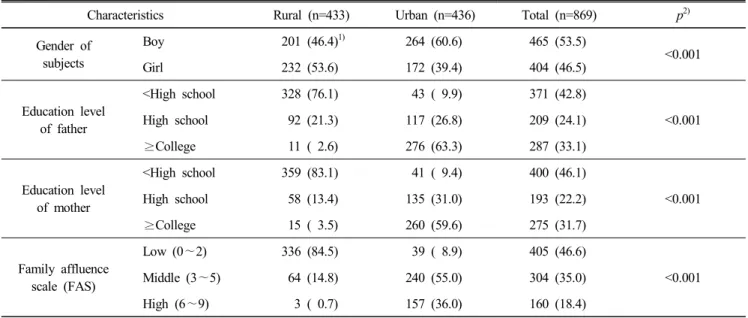 Table  1.  General  characteristics  of  the  subjects