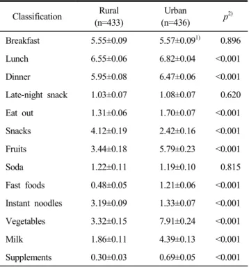 Table  2.  Nutritional  knowledge  level  and  needs  for  nutri-  tional  education  of  the  subjects