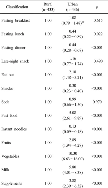 Table  4.  Logistic  regression  analysis  of  dietary  behavior  of  the  subjects Classification Rural (n=433) Urban (n=436) p Fasting  breakfast 1.00 1.08 (0.79 ∼1.48) 1)   0.615 Fasting  lunch 1.00 0.44 (0.22 ∼0.89)   0.022 Fasting  dinner 1.00 0.44 (0