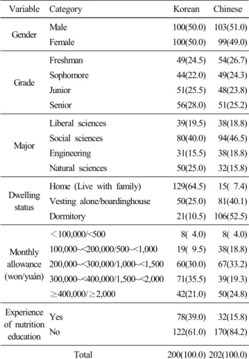 Table  1.  General  characteristics  of  the  respondents N(%)