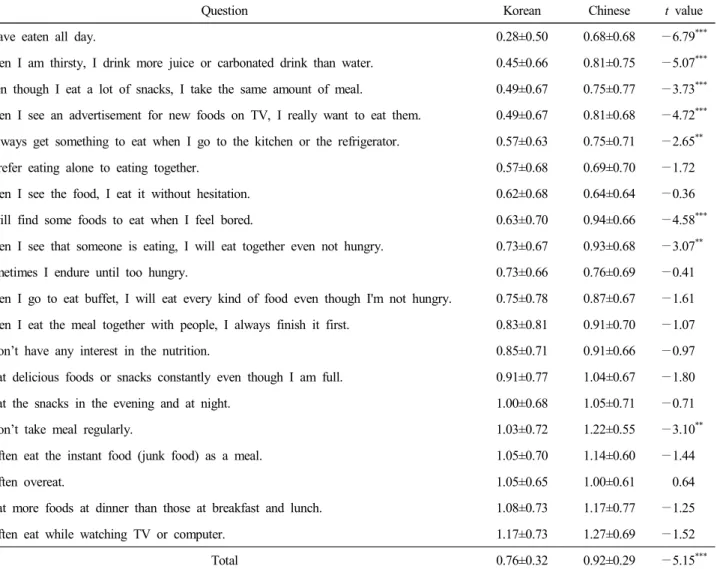 Table  3.  The  score  of  dietary  behaviors  M±S.D. 1)