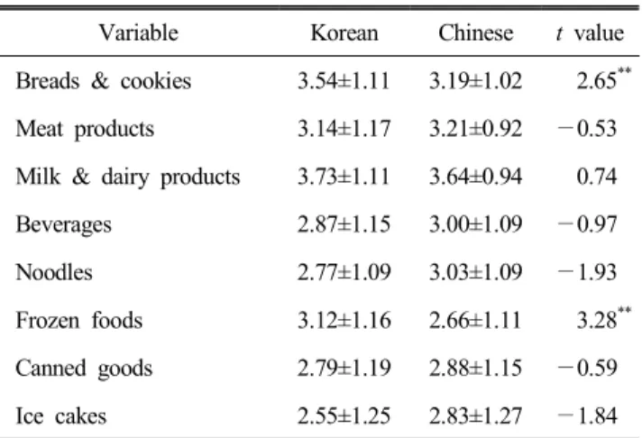 Table  5.  Checking  degree  of  nutritive  component  labeling according  to  the  type  of  foods M±S.D