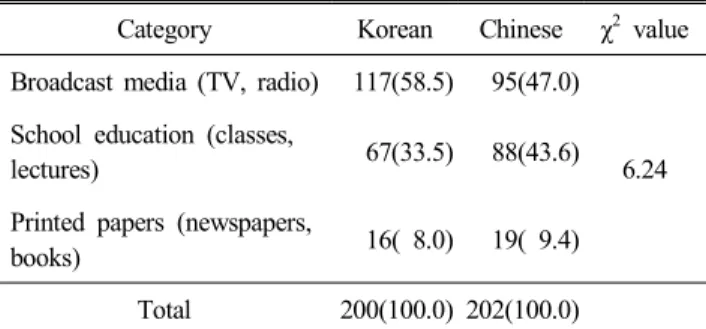 Table  9.  The  preferred  method  of  publicity  or  education