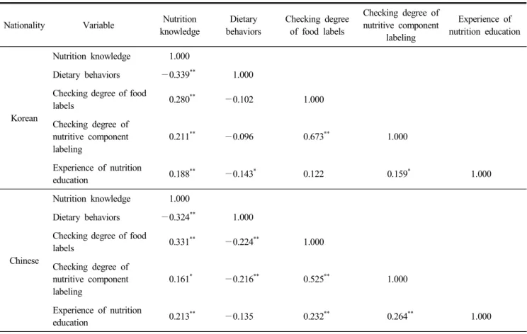 Table  10.  Correlation  coefficient  among  nutrition  knowledge,  dietary  behaviors,  checking  degree  of  food  labels,  checking  degree  of  nutritive  component  labeling,  and  experience  of  nutrition  education