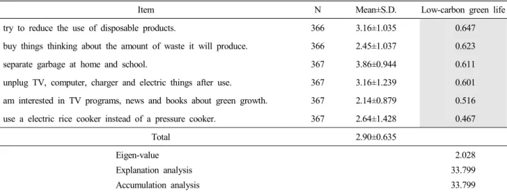 Table  4.  Degree  of  practice  about  low-carbon  green  life  and  factor  analysis 