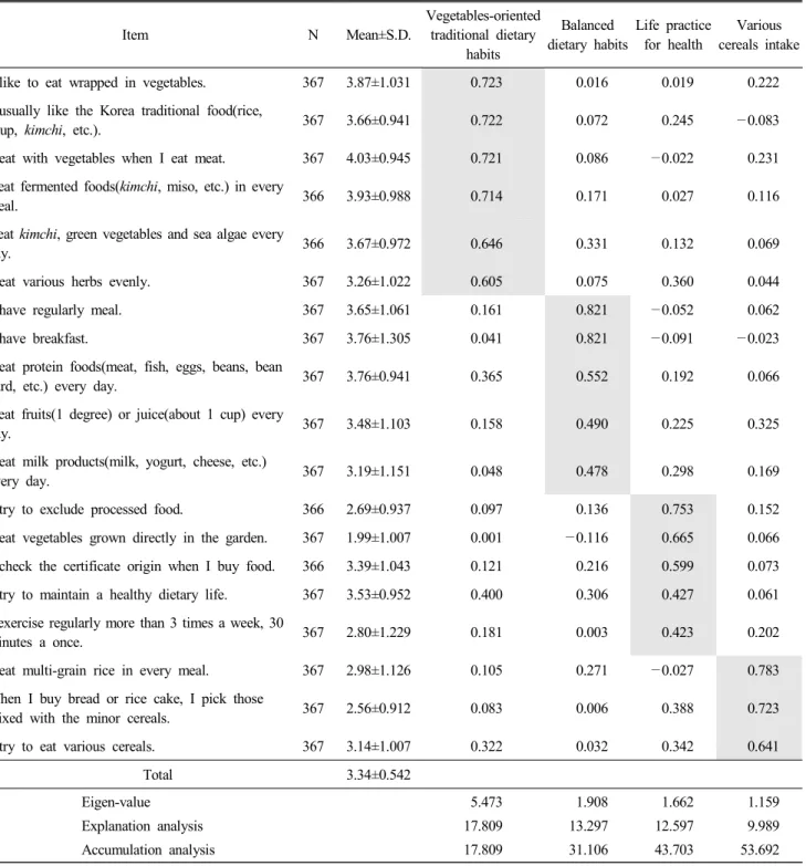 Table  5.  Level  of  practice  about  health-related  dietary  habits,  and  factor  analysis Item N Mean±S.D