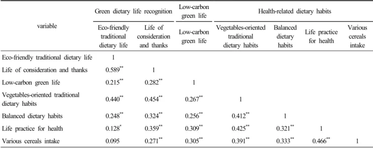 Table  6.  Correlation  analysis  among  variables