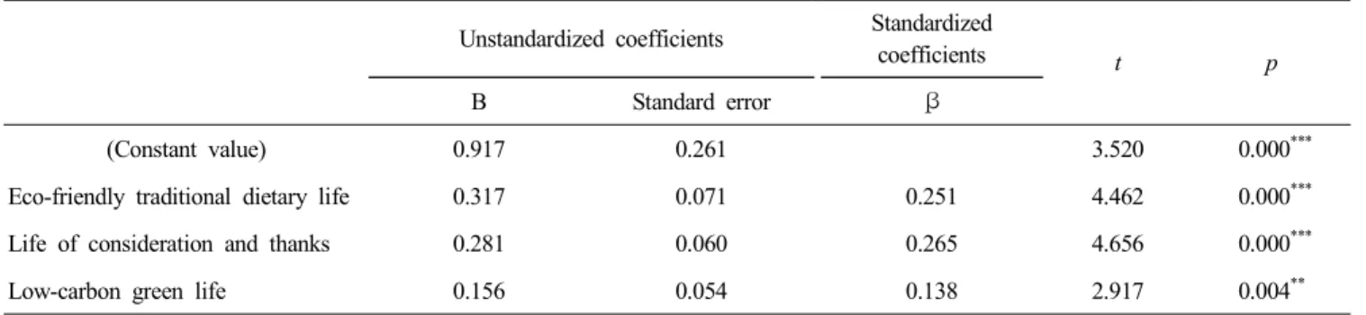 Table  7.  Effect  of  variables  on  ‘Vegetables-oriented  traditional  dietary  habits’ 