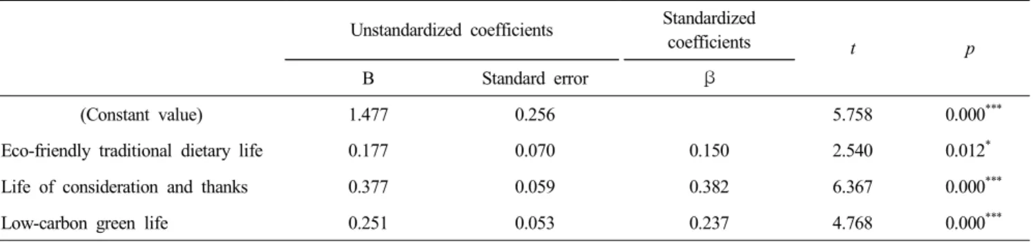 Table  9.  Effect  of  variables  on  ‘Life  practice  for  health’