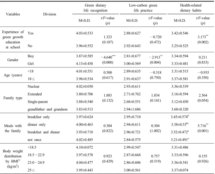 Table  11.  Analysis  of  variables  according  to  general  characteristics  and  body  weight  distribution  of  the  subjects Variables Division Green  dietary life  recognition Low-carbon  greenlife  practice Health-relateddietary  habits M±S.D