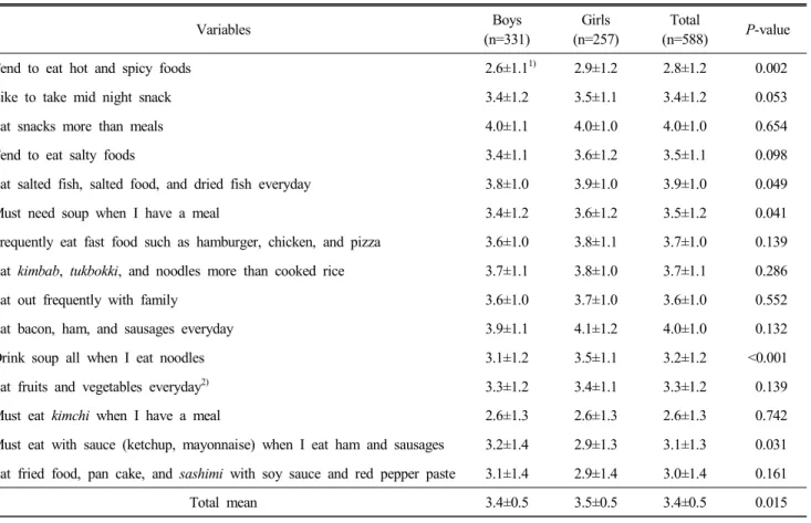 Table  2.  Eating  behavior  related  to  sodium  intake  of  the  subjects 