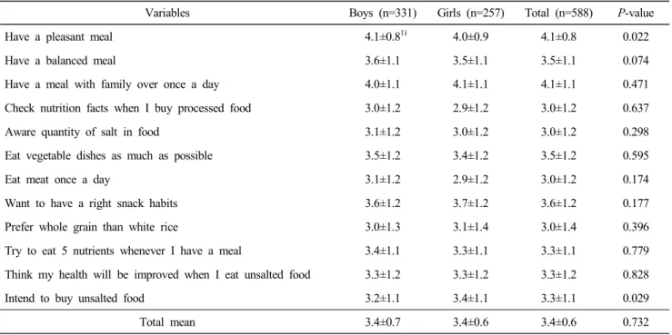 Table  3.  Dietary  attitudes  of  the  subjects