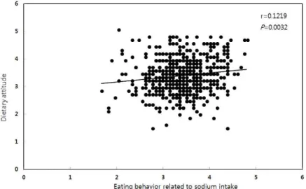 Fig.  1.  Correlation  between  eating  behavior  related  to  sodium  intake  and  dietary  attitude  of  the  subject  adjusted  for  age,  gender,  and  body  mass  index.