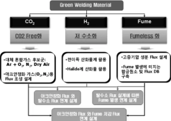 Fig. 1  Review of FCAW technology   Fig. 2  Demanded core technologies