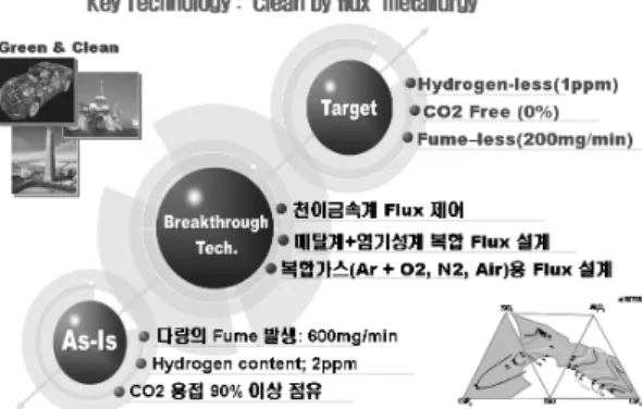 Fig. 3  Final goals of developed technology특히,  조선산업에서는  CO2   가스를  사용하는  FCAW  적용율이  90%  정도로  대부분의  제작공정을  차지하고 있다
