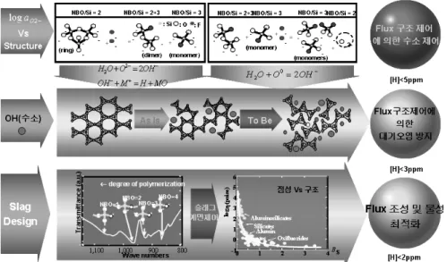 Fig. 4  Analysis of flux structure for ultra low hydrogen은  다층용접시  Al  등의  농화에  따라  인성이  더욱  저하된다는  점이다
