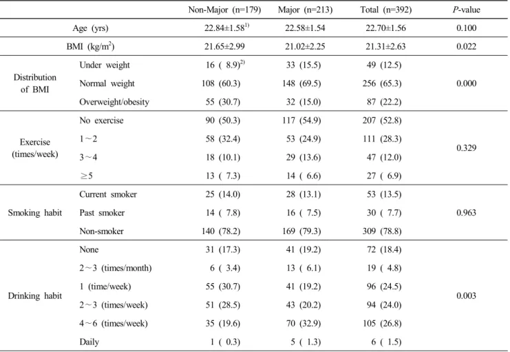 Table  1.  General  characteristics  and  life  style  of  subjects 