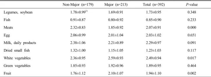 Table  5.  Comparisons  of  food  intake  frequency  score  between  major  and  non-major  subjects