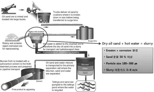 Fig. 1  The oil sand extraction process and the erosive environment