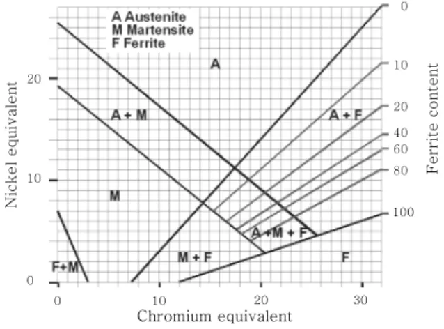 Fig. 2  Overview of the R&amp;D project for the erosion resistant overlay welding material2010001020 30 10080604020100