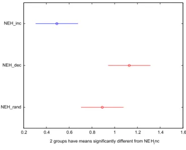 Fig. 4. Plots of ANOVA test.