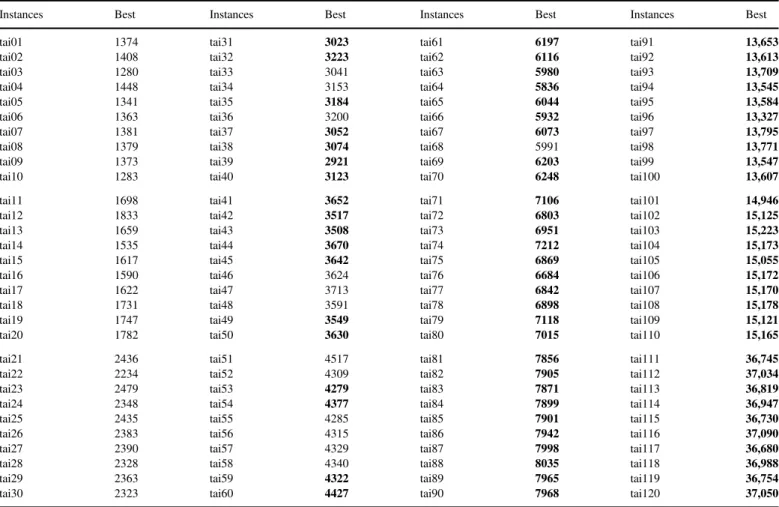 Table 10 provides the computational results of HDDE presented per class of instances. We observe that for n ¼ 100, 200 and