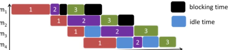Fig. 1. The jobs are sorted in the decreasing order of their sum of processing times.