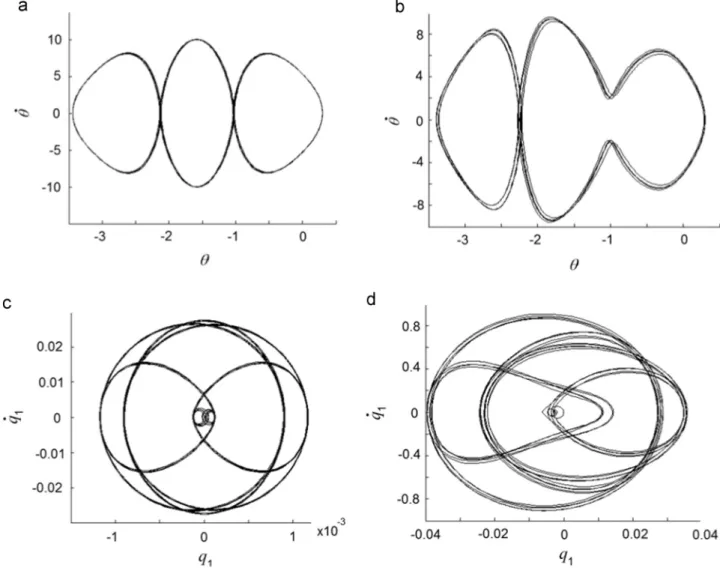 Fig. 2. (a) Phase plane diagram of θ (r¼0.003), (b) phase plane diagram of θ (r ¼0.1), (c) phase plane diagram of q 1 (r ¼ 0.003), and (d) phase plane diagram of q 1