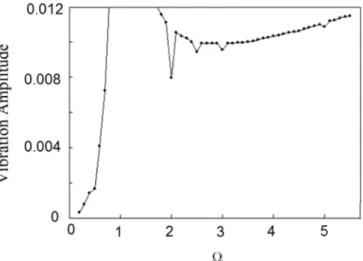 Fig. 9. Open-loop response of the mid point de ﬂection of the ﬂexible connecting rod.