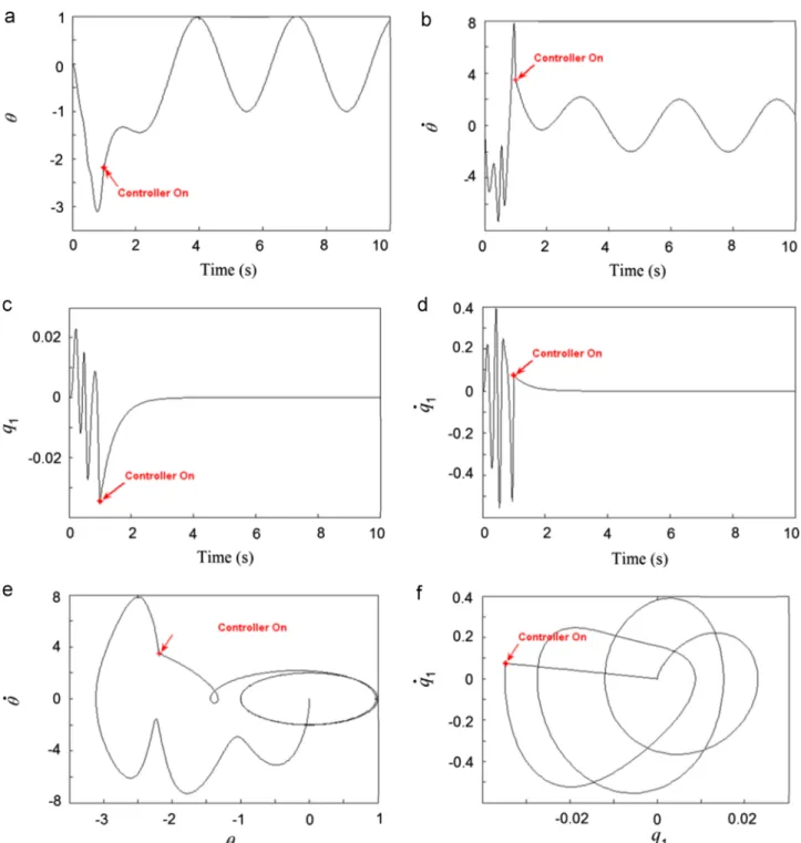 Fig. 10. (a) Closed-loop response of the crank angle (via feedback linearization approach), (b) closed-loop response of _ θ (via feedback linearization approach), (c) closed-loop response of mid point de ﬂection (via feedback linearization approach), (d) c