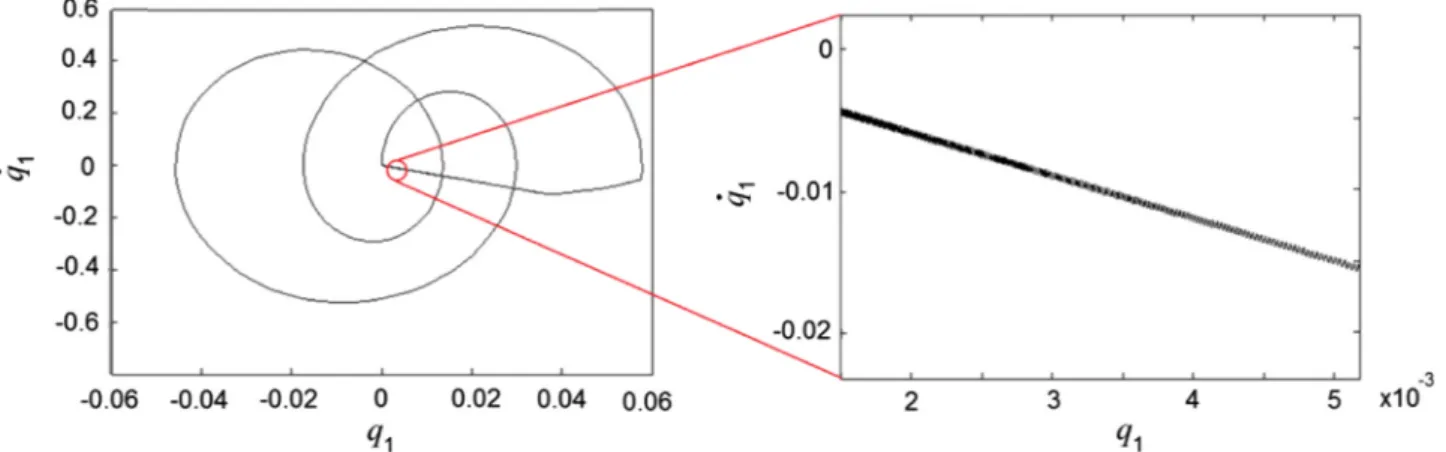 Fig. 12. (a) Closed loop response of q 1 , (b) closed-loop response of _q 1 .