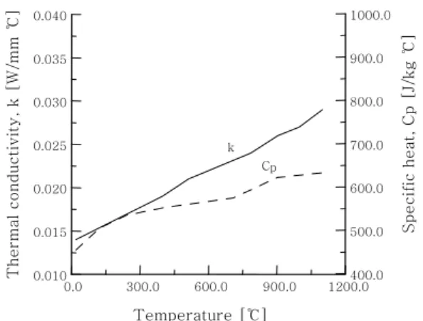 Fig. 1  Locations of K type thermocouple attached  to the specimen (unit: mm)
