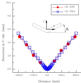Fig. 4  Comparison results of temperature changes  at  the  bead-on-plate  weldment  obtained  by FEA and experiment