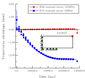 Fig.  9   Transient  temperature  behavior  at  the  multi-pass  butt  weldment  with  deposited  welding pass  0.0 35000.0 70000.0 105000.0 140000.0-3.00-2.00-1.000.001.002.00Transverseshrinkage[mm]