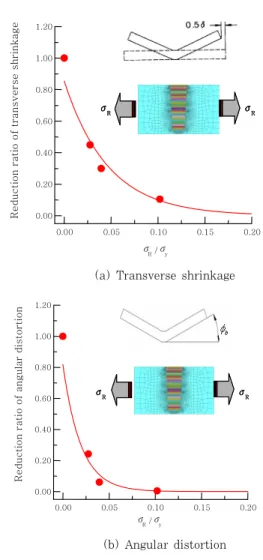 Fig.  11  Comparison  results  of  X-dir.  plastic  strain(ε xx )  at  the  section  of  normal  to  the weld line with and without restraint  stress 0.00 0.05 0.10 0.15 0.200.000.200.400.600.801.001.20