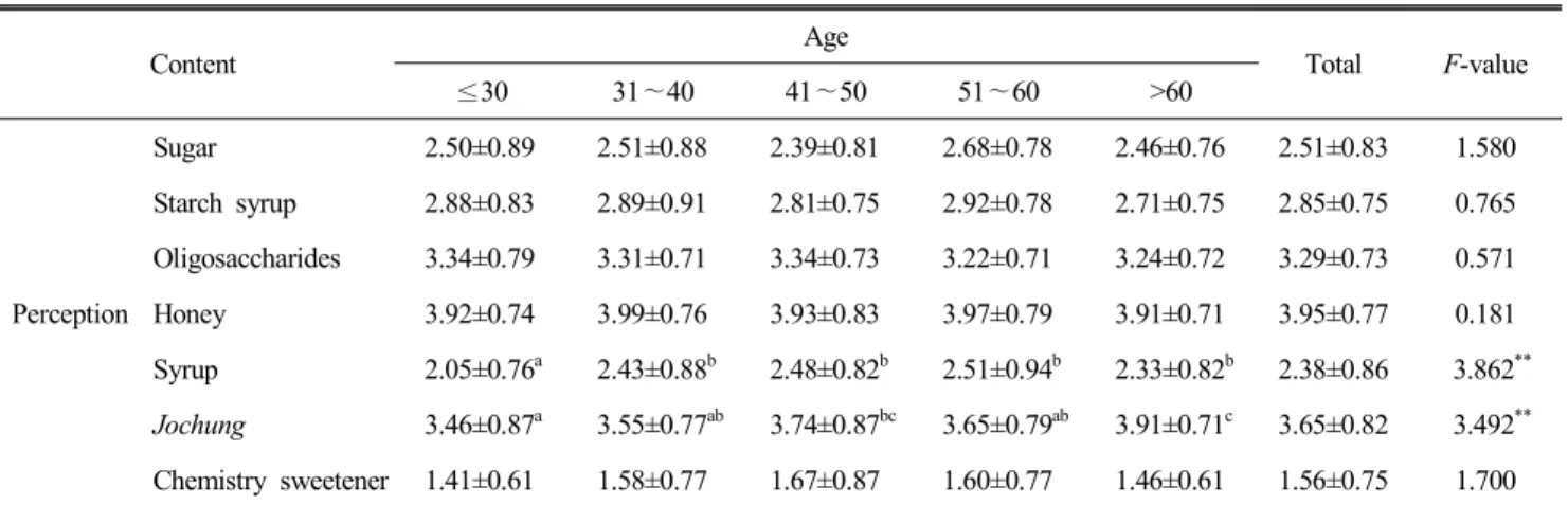 Table  3.  Perception  on  health  effect  of  different  types  of  sweeteners (Mean±S.D.)