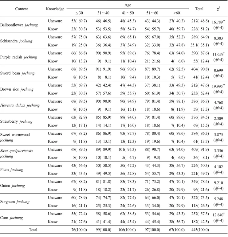 Table  4.  Knowledge  of  the  type  of  jochung  by  age N(%) Content Knowledge  Age Total χ 2 ≤30 31 ∼40 41 ∼50 51 ∼60 >60 Balloonflower  jochung Unaware 53(  69.7) 46(  46.5) 48(  45.3) 43(  44.3) 27(  40.3) 217(  48.8) 16.789 ** (df=4) Know 23(  30.
